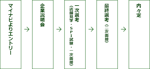 ナビサイトよりエントリー→企業説明会→一次選考（店舗見学・SPI試験・一次面接）→最終選考（二次面接）→内々定